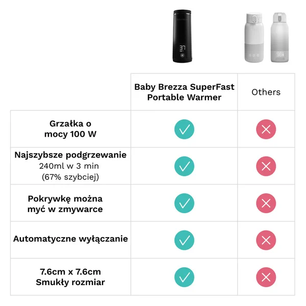 Baby Brezza SuperFast Portable Warmer porównanie z innymi podgrzewaczami